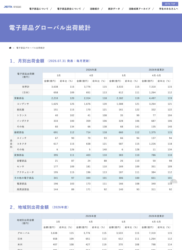 JEITAが電子部品グローバル出荷統計5月分を発表