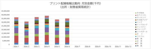 JPCAがプリント配線板輸出入動向6月分を発表