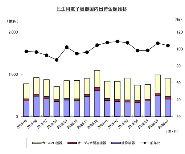 JEITAが民生用電子機器国内出荷統計7月分発表
