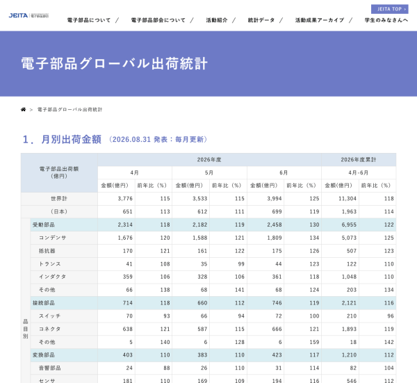 JEITAが電子部品グローバル出荷統計6月分を発表