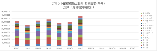 JPCAがプリント配線板輸出入動向7月分を発表