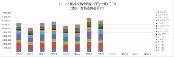 JPCAがプリント配線板輸出入動向8月分を発表
