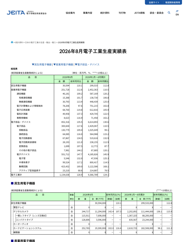 JEITAが日本の電子工業の生産8月分を発表