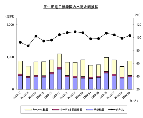 JEITAが民生用電子機器国内出荷統計9月分を発表