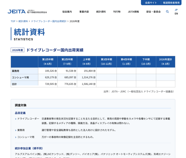 JEITAがドライブレコーダー国内出荷実績2026年度第2四半期を発表