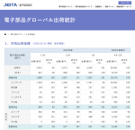 JEITAが電子部品グローバル出荷統計(2025年1月分)を発表