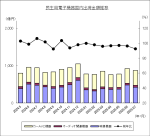 JEITAが民生用電子機器国内出荷統計7月分を発表