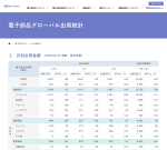 JEITAが電子部品グローバル出荷統計2月分を発表