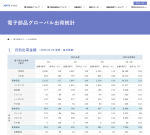 JEITAが電子部品グローバル出荷統計3月分を発表