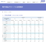 JEITAが電子部品グローバル出荷統計4月分を発表