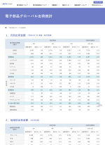 JEITAが電子部品グローバル出荷統計5月分を発表