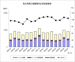JEITAが民生用電子機器国内出荷統計7月分発表