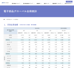 JEITAが電子部品グローバル出荷統計6月分を発表