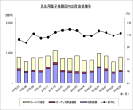 JEITAが民生用電子機器国内出荷統計9月分を発表