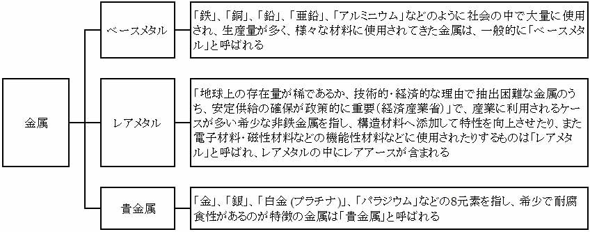 図1 金属の種類