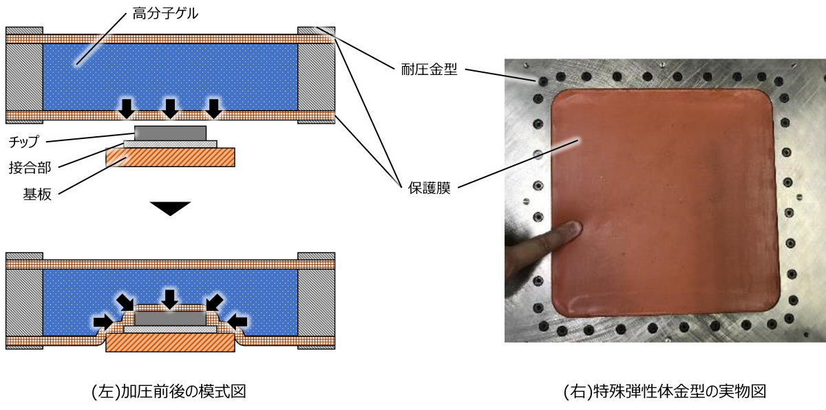 図1 3Dプレス技術