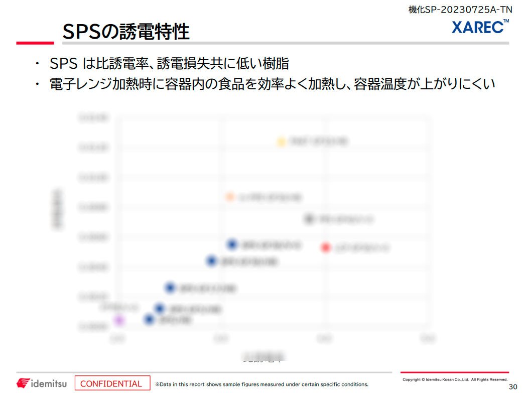 SPS樹脂誘電特性