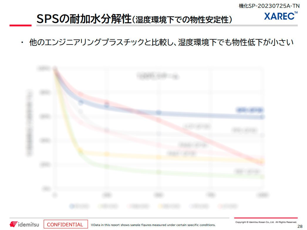 SPS樹脂耐加水分解性