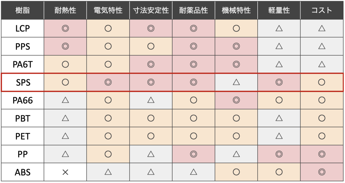 樹脂特性の簡易比較表