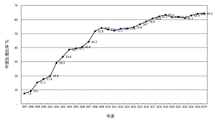 台湾のプリント配線板メーカーの中国での生産比率のグラフ