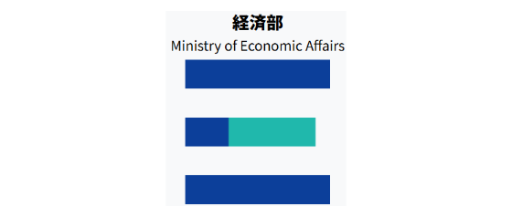 経済部工業局