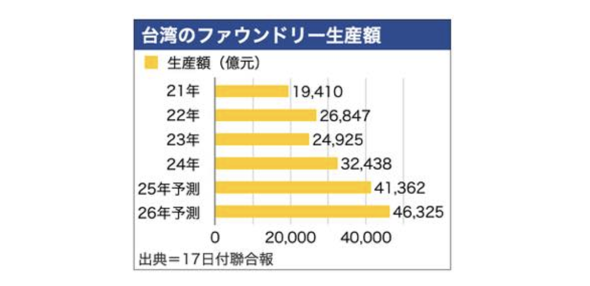 台湾のファウンドリー生産額グラフ