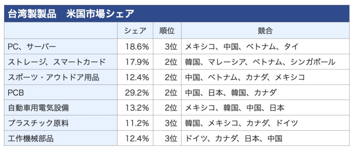 台湾製製品 米国市場シェアグラフ
