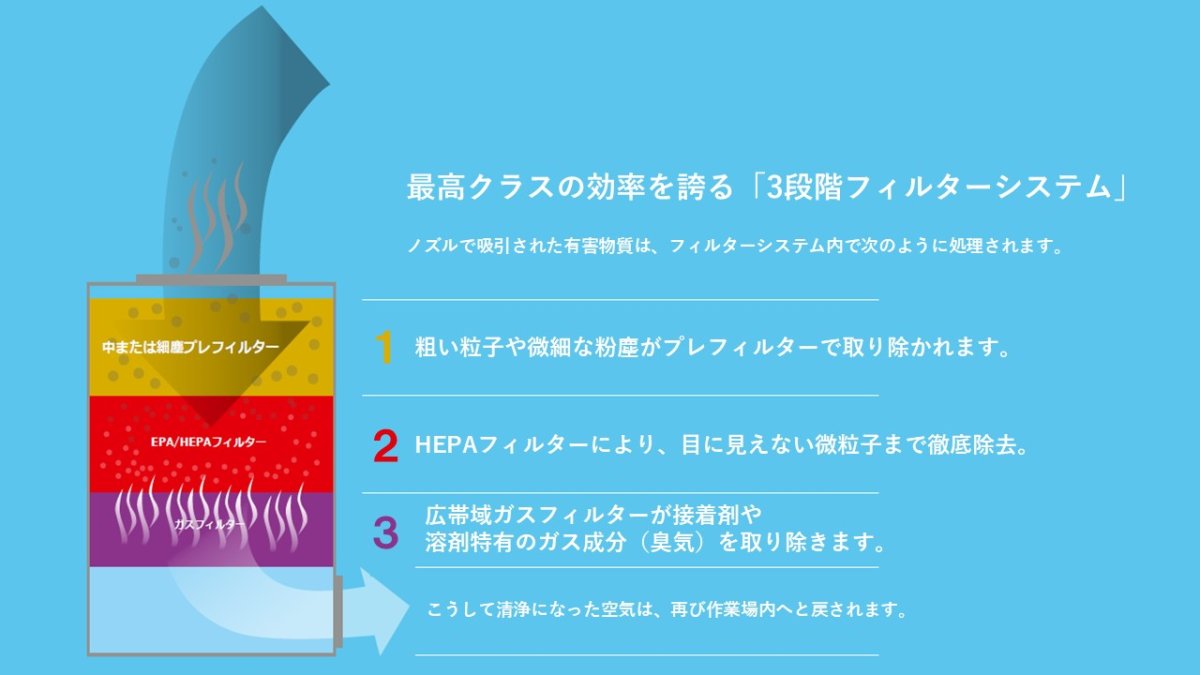 ZeroSmog Guard のフィルターシステム