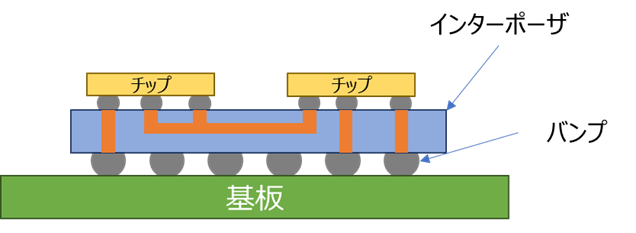 図-1　インターポーザを使用したパッケージ基板(断面イメージ図)