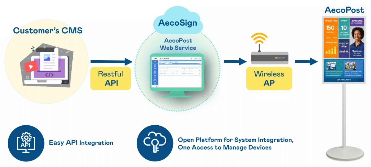 AecoPostのコンテンツ管理のイメージ